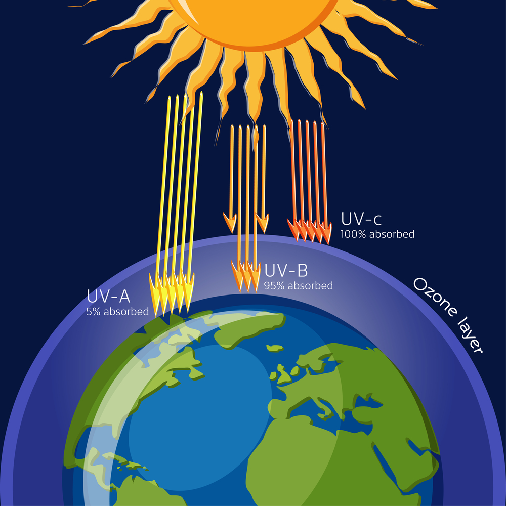 Protect Yourself From the Dangers of UV Exposure